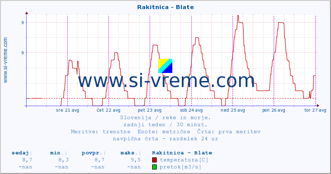 POVPREČJE :: Rakitnica - Blate :: temperatura | pretok | višina :: zadnji teden / 30 minut.