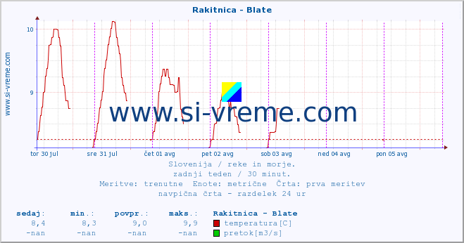 POVPREČJE :: Rakitnica - Blate :: temperatura | pretok | višina :: zadnji teden / 30 minut.