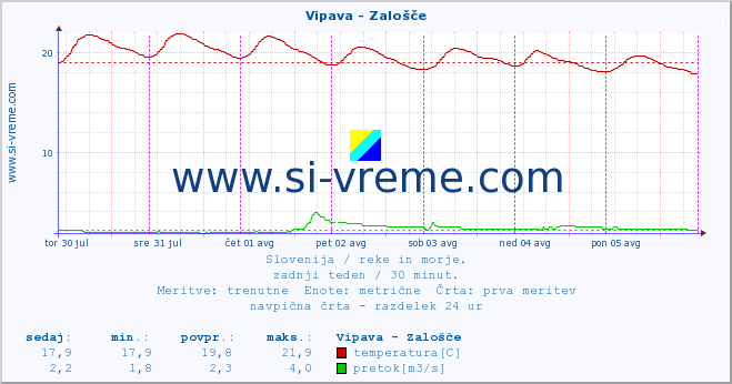 POVPREČJE :: Vipava - Zalošče :: temperatura | pretok | višina :: zadnji teden / 30 minut.