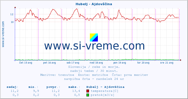 POVPREČJE :: Hubelj - Ajdovščina :: temperatura | pretok | višina :: zadnji teden / 30 minut.