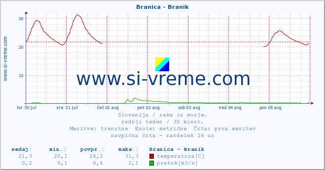 POVPREČJE :: Branica - Branik :: temperatura | pretok | višina :: zadnji teden / 30 minut.