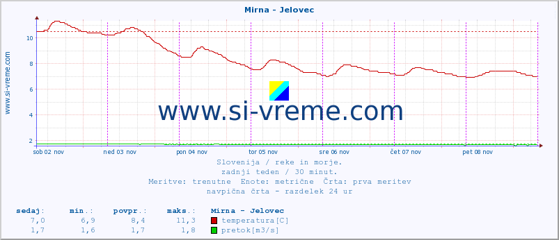 POVPREČJE :: Mirna - Jelovec :: temperatura | pretok | višina :: zadnji teden / 30 minut.