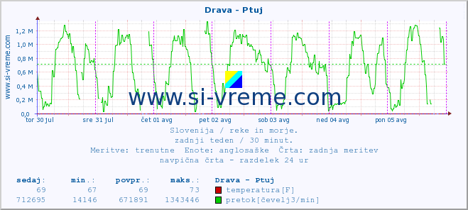 POVPREČJE :: Drava - Ptuj :: temperatura | pretok | višina :: zadnji teden / 30 minut.