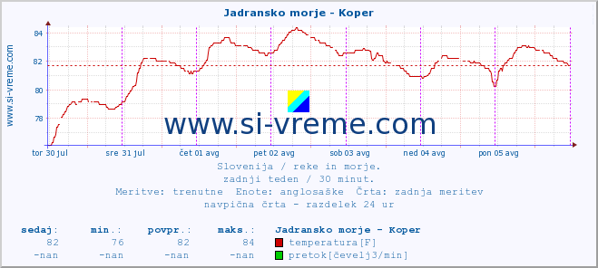 POVPREČJE :: Jadransko morje - Koper :: temperatura | pretok | višina :: zadnji teden / 30 minut.