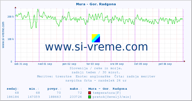 POVPREČJE :: Mura - Gor. Radgona :: temperatura | pretok | višina :: zadnji teden / 30 minut.