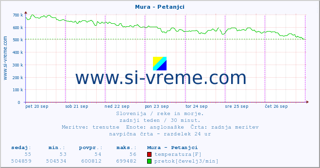 POVPREČJE :: Mura - Petanjci :: temperatura | pretok | višina :: zadnji teden / 30 minut.