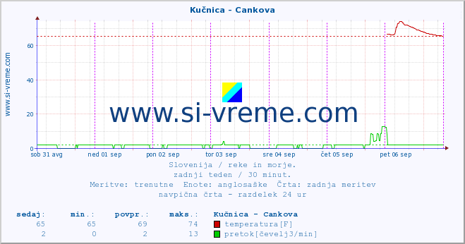 POVPREČJE :: Kučnica - Cankova :: temperatura | pretok | višina :: zadnji teden / 30 minut.