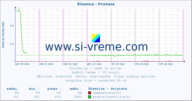 POVPREČJE :: Ščavnica - Pristava :: temperatura | pretok | višina :: zadnji teden / 30 minut.