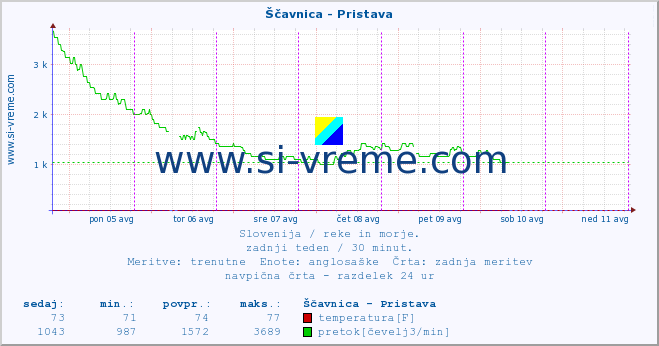 POVPREČJE :: Ščavnica - Pristava :: temperatura | pretok | višina :: zadnji teden / 30 minut.