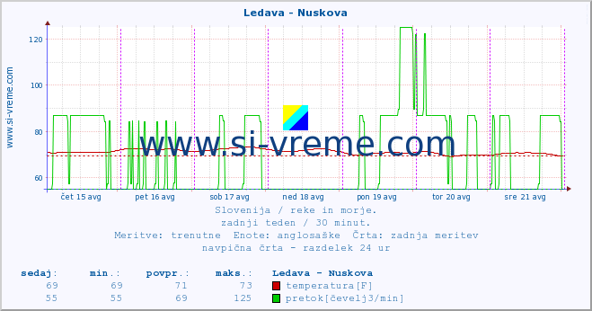 POVPREČJE :: Ledava - Nuskova :: temperatura | pretok | višina :: zadnji teden / 30 minut.