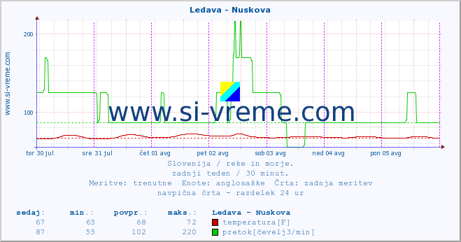 POVPREČJE :: Ledava - Nuskova :: temperatura | pretok | višina :: zadnji teden / 30 minut.