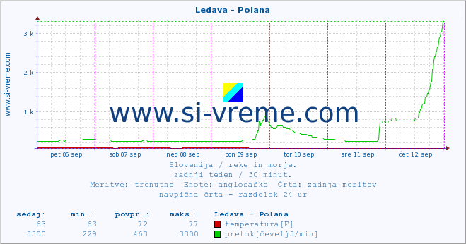 POVPREČJE :: Ledava - Polana :: temperatura | pretok | višina :: zadnji teden / 30 minut.