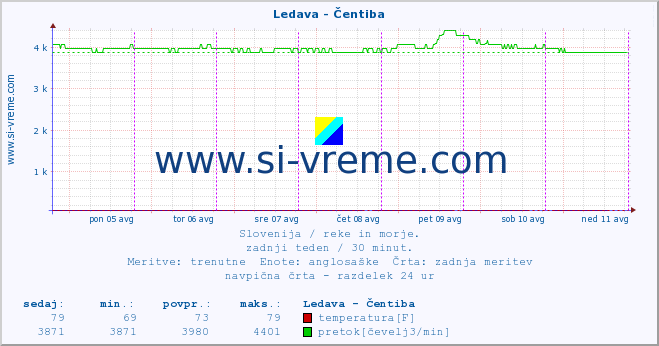 POVPREČJE :: Ledava - Čentiba :: temperatura | pretok | višina :: zadnji teden / 30 minut.