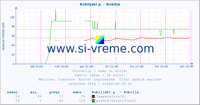 POVPREČJE :: Kobiljski p. - Kobilje :: temperatura | pretok | višina :: zadnji teden / 30 minut.