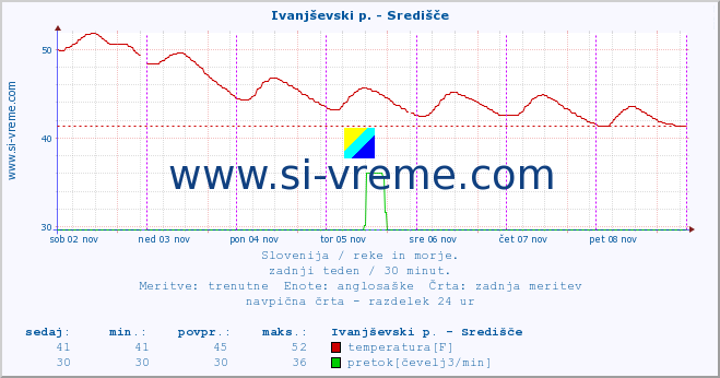 POVPREČJE :: Ivanjševski p. - Središče :: temperatura | pretok | višina :: zadnji teden / 30 minut.