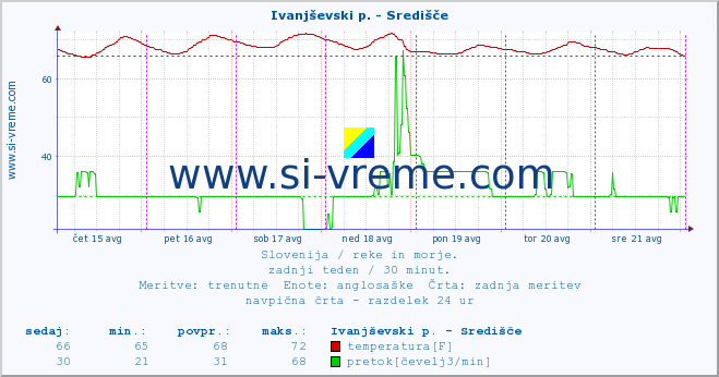 POVPREČJE :: Ivanjševski p. - Središče :: temperatura | pretok | višina :: zadnji teden / 30 minut.