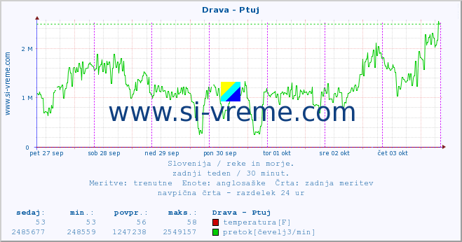 POVPREČJE :: Drava - Ptuj :: temperatura | pretok | višina :: zadnji teden / 30 minut.