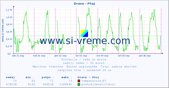 POVPREČJE :: Drava - Ptuj :: temperatura | pretok | višina :: zadnji teden / 30 minut.