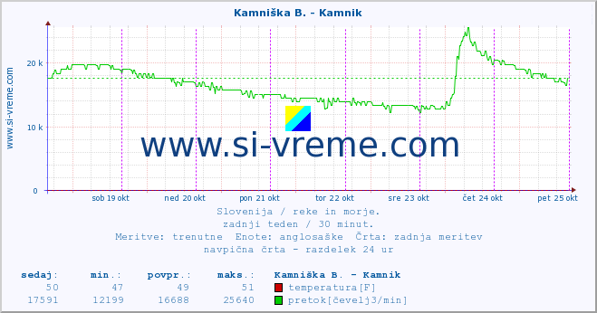 POVPREČJE :: Meža -  Črna :: temperatura | pretok | višina :: zadnji teden / 30 minut.