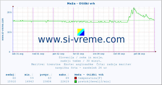 POVPREČJE :: Meža - Otiški vrh :: temperatura | pretok | višina :: zadnji teden / 30 minut.