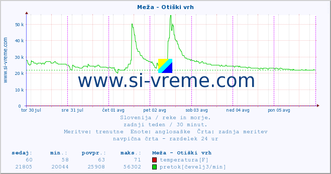 POVPREČJE :: Meža - Otiški vrh :: temperatura | pretok | višina :: zadnji teden / 30 minut.