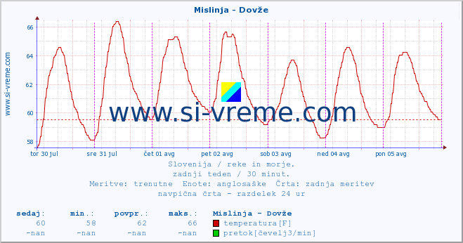 POVPREČJE :: Mislinja - Dovže :: temperatura | pretok | višina :: zadnji teden / 30 minut.