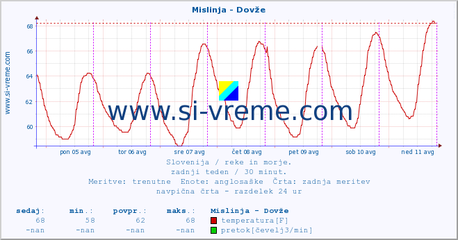 POVPREČJE :: Mislinja - Dovže :: temperatura | pretok | višina :: zadnji teden / 30 minut.