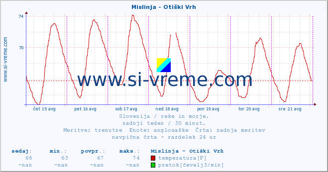 POVPREČJE :: Mislinja - Otiški Vrh :: temperatura | pretok | višina :: zadnji teden / 30 minut.