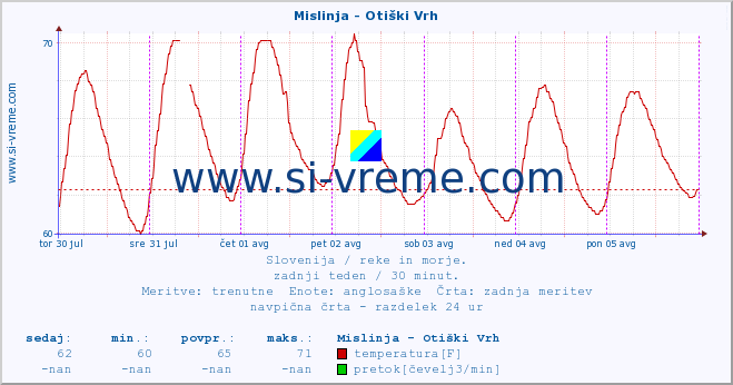 POVPREČJE :: Mislinja - Otiški Vrh :: temperatura | pretok | višina :: zadnji teden / 30 minut.