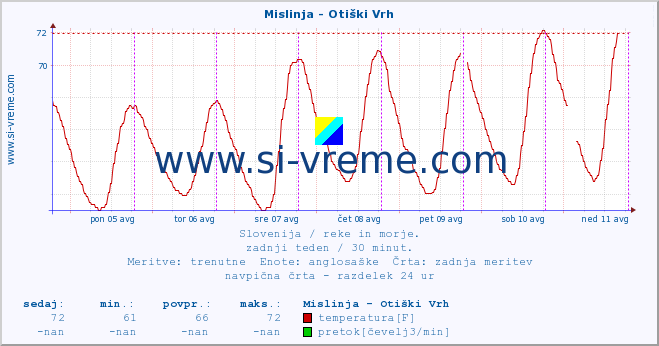 POVPREČJE :: Mislinja - Otiški Vrh :: temperatura | pretok | višina :: zadnji teden / 30 minut.