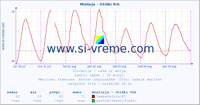 POVPREČJE :: Mislinja - Otiški Vrh :: temperatura | pretok | višina :: zadnji teden / 30 minut.