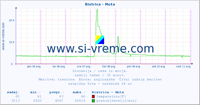 POVPREČJE :: Bistrica - Muta :: temperatura | pretok | višina :: zadnji teden / 30 minut.