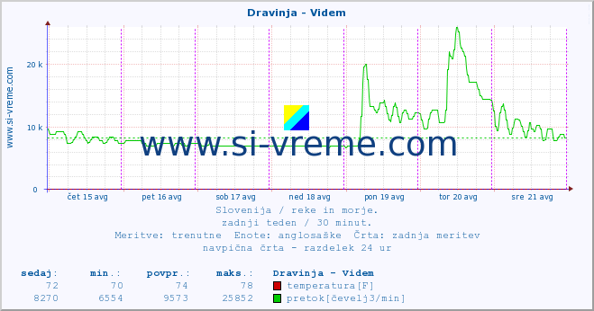 POVPREČJE :: Dravinja - Videm :: temperatura | pretok | višina :: zadnji teden / 30 minut.