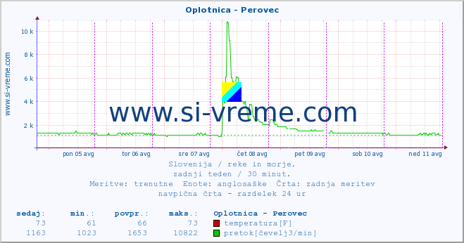 POVPREČJE :: Oplotnica - Perovec :: temperatura | pretok | višina :: zadnji teden / 30 minut.