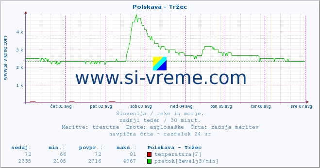 POVPREČJE :: Polskava - Tržec :: temperatura | pretok | višina :: zadnji teden / 30 minut.