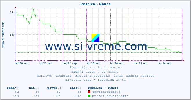 POVPREČJE :: Pesnica - Ranca :: temperatura | pretok | višina :: zadnji teden / 30 minut.