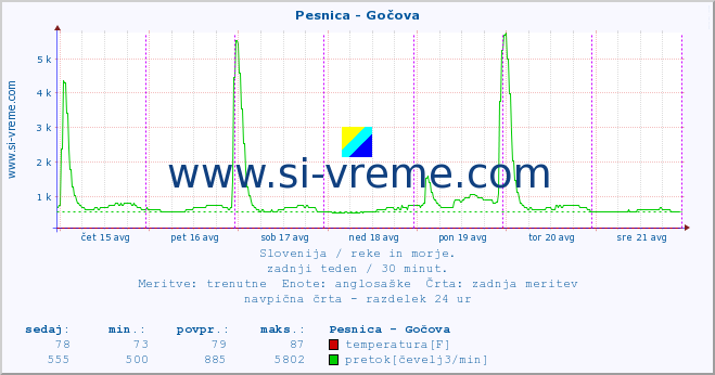 POVPREČJE :: Pesnica - Gočova :: temperatura | pretok | višina :: zadnji teden / 30 minut.