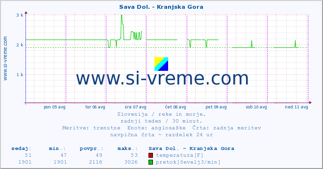 POVPREČJE :: Sava Dol. - Kranjska Gora :: temperatura | pretok | višina :: zadnji teden / 30 minut.