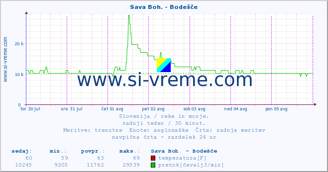 POVPREČJE :: Sava Boh. - Bodešče :: temperatura | pretok | višina :: zadnji teden / 30 minut.