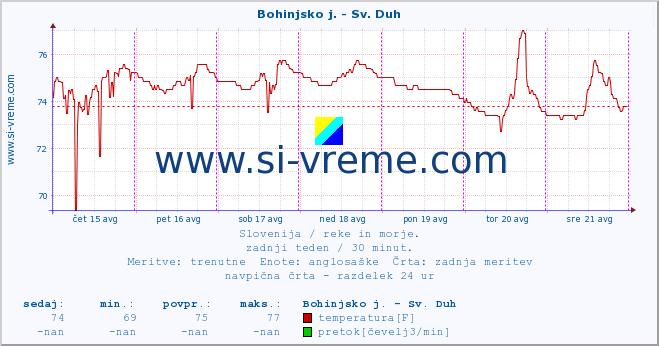 POVPREČJE :: Bohinjsko j. - Sv. Duh :: temperatura | pretok | višina :: zadnji teden / 30 minut.