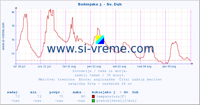 POVPREČJE :: Bohinjsko j. - Sv. Duh :: temperatura | pretok | višina :: zadnji teden / 30 minut.