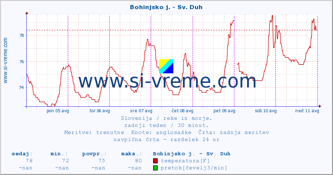 POVPREČJE :: Bohinjsko j. - Sv. Duh :: temperatura | pretok | višina :: zadnji teden / 30 minut.