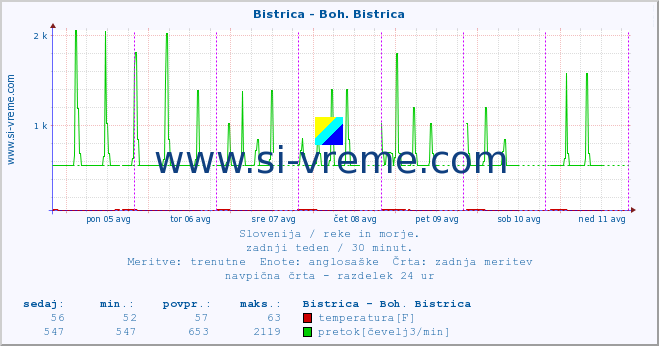 POVPREČJE :: Bistrica - Boh. Bistrica :: temperatura | pretok | višina :: zadnji teden / 30 minut.