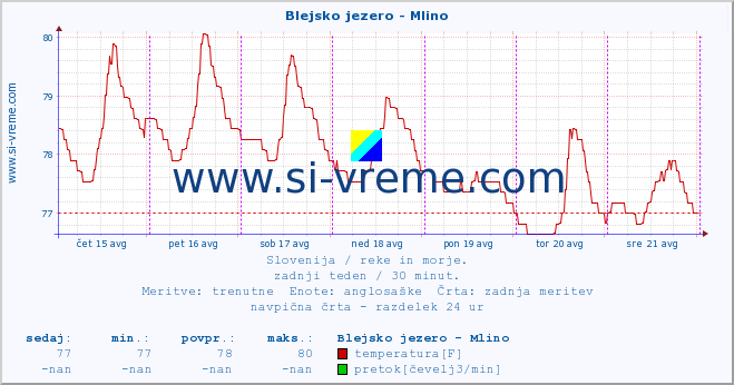 POVPREČJE :: Blejsko jezero - Mlino :: temperatura | pretok | višina :: zadnji teden / 30 minut.