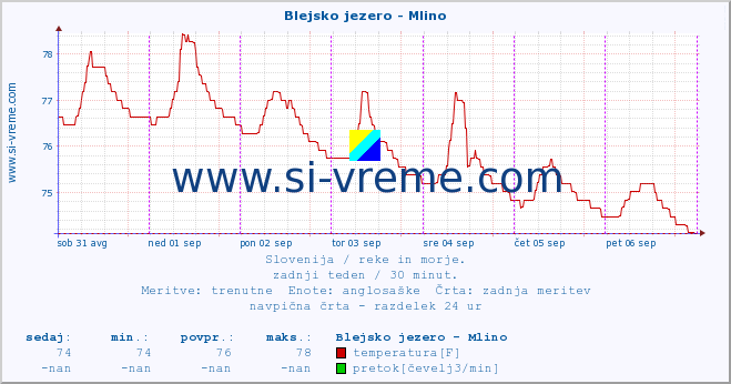 POVPREČJE :: Blejsko jezero - Mlino :: temperatura | pretok | višina :: zadnji teden / 30 minut.