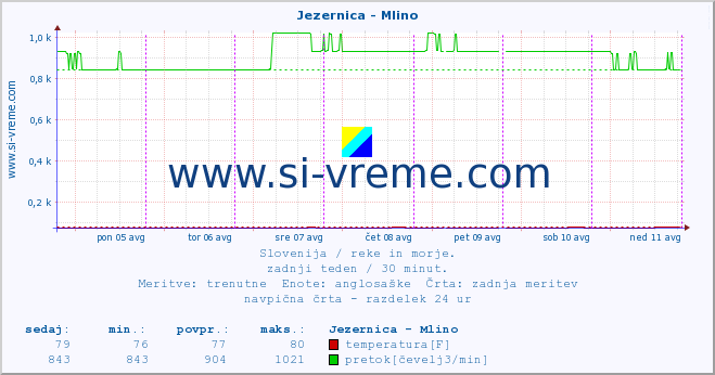 POVPREČJE :: Jezernica - Mlino :: temperatura | pretok | višina :: zadnji teden / 30 minut.