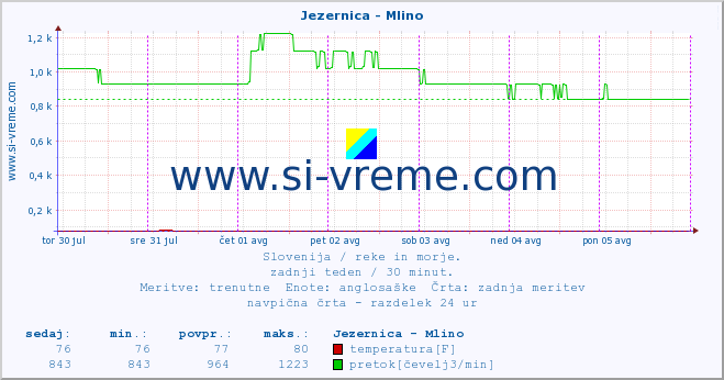 POVPREČJE :: Jezernica - Mlino :: temperatura | pretok | višina :: zadnji teden / 30 minut.