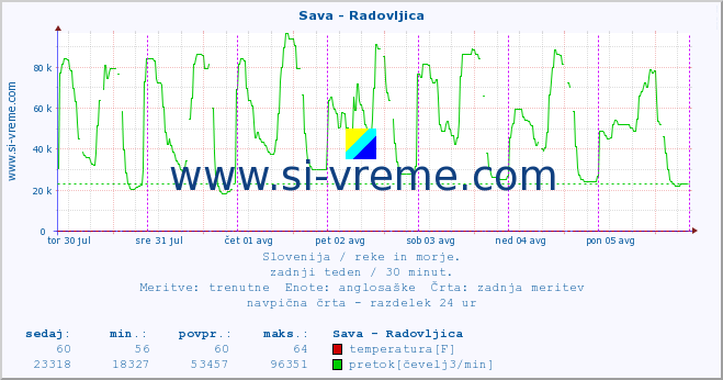 POVPREČJE :: Sava - Radovljica :: temperatura | pretok | višina :: zadnji teden / 30 minut.