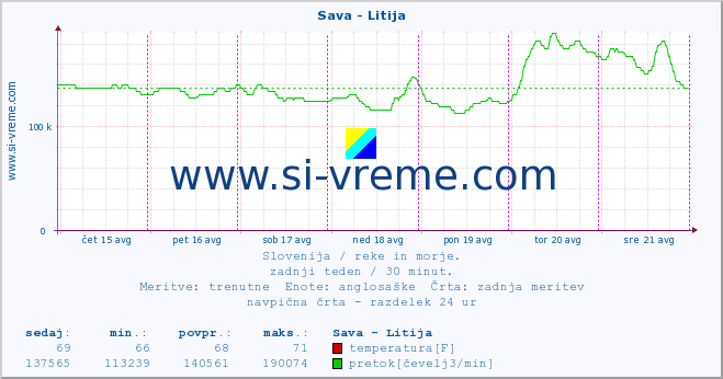 POVPREČJE :: Sava - Litija :: temperatura | pretok | višina :: zadnji teden / 30 minut.