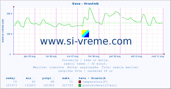 POVPREČJE :: Sava - Hrastnik :: temperatura | pretok | višina :: zadnji teden / 30 minut.